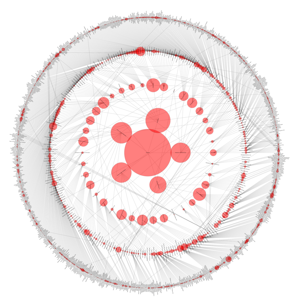 philosophy map network taxonomy